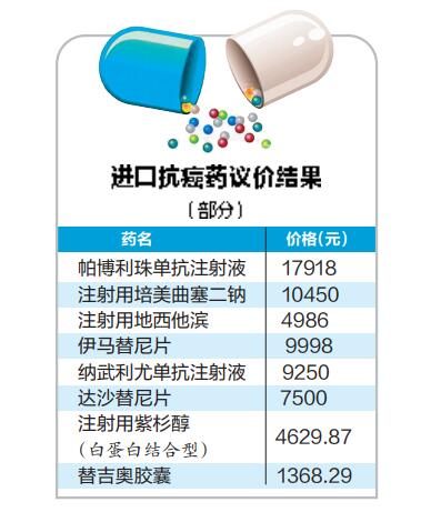 14省區聯合議價 13日起廣西47款抗癌藥價下調(圖)