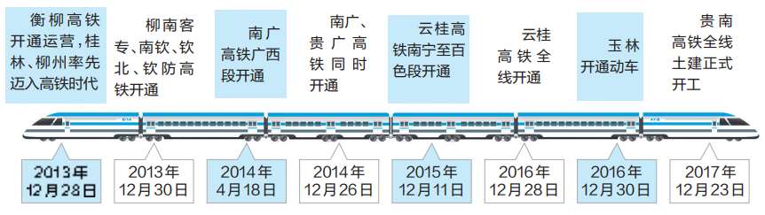 廣西高鐵開通五周年 動車開行比例居全國首位(圖)